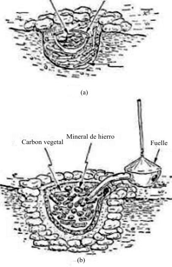 Crisoles primitivos ideados para alcanzar la temperatura adecuada para la reducción de los diferentes minerales. En el horno para cobre (a) la mena fundía en un crisol sobre fuego de leña. La reducción del mineral de hierro (b) requería más calor, y para obtenerlo se llenaba el horno de carbón vegetal, suministrando oxígeno mediante un fuelle