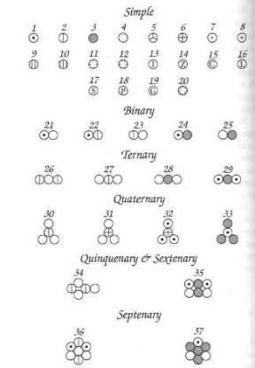 Símbolos de Dalton para algunos de los elementos y compuestos. Entre ellos, hidrógeno (1); carbono (3); oxígeno (4); cobre (15); plata (17); oro (19); agua (21). Se equivocó con el agua, describiéndola como H20 en lugar de H20, pero sus fórmulas para el monóxido de carbono (25) y dióxido de carbono (28) eran correctas