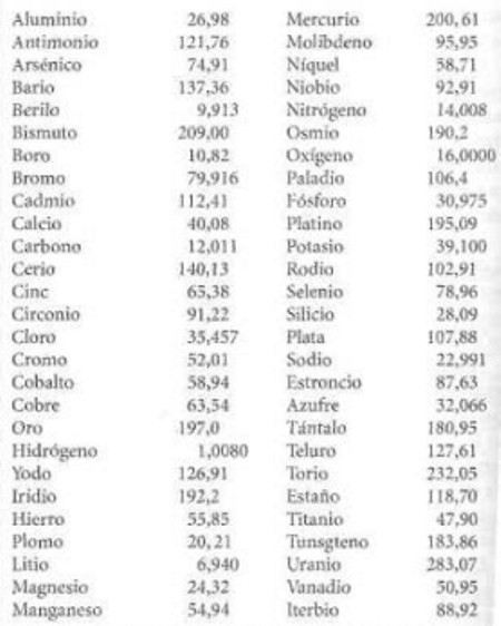 Lista de los cincuenta y cuatro elementos conocidos y descubiertos en la época de Berzelius, con sus pesos atómicos calculados tomar como base el del oxígeno igual a 16,0000. (Tomado de The Sea for the Elements, Basic Books.)
