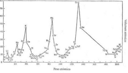 El gráfico de Meyer representaba los volúmenes de un peso fijo de los distintos elementos.