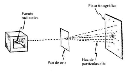El experimento de Rutherford condujo al concepto de núcleo, y abrió las puertas a la moderna física nuclear. Las partículas alfa emitidas por la fuente radiactiva se desviaban al pasar a través de un pan de oro. El grado de desviación quedaba registrado cuando las partículas chocaban con la placa fotográfica.