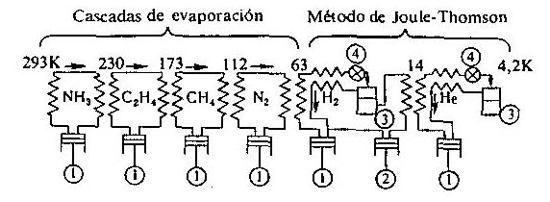 Esquema de un licuador de gases en cascada. 1, compresor; 2, bomba; 3, colectores de H2y He líquidos; 4, válvulas de estrangulación 
