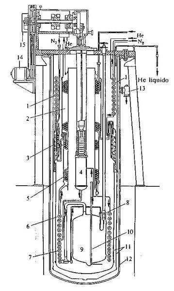 Esquema de un licuador de helio. 1, 2, 1. 5. 6, 7, intercambiadores de calor, en los que el flujo directo es enfriado por los vapores de helio y nitrógeno (1 y 2), por el nitrógeno líquido (3); por el flujo contrario de helio después del dilatador y la válvula de estrangulación (5, 6) y por el flujo contrario después de la válvula de estrangulación (7); 4, dilatador; 8, válvula de estrangulación regulable; 9, colector de helio líquido; 10, tubo de evacuación del helio; 11, pantallas enfriadas con nitrógeno liquido; 12, cubierta en vacío herméticamente cerrada; 13, tubo para extraer el aire de la cubierta termoaisladora; 14, generador eléctrico; 15, sistema de transmisión de movimiento del dilatador al generador y caja de válvulas del dilatador.