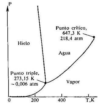 Diagrama de estado del agua.