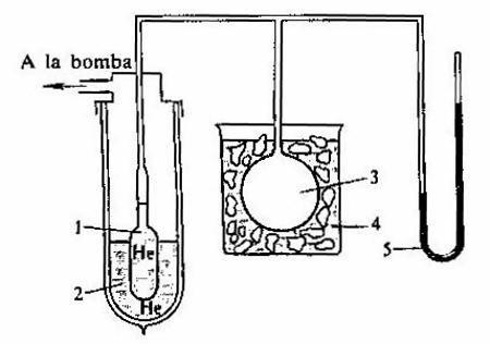 Esquema de urea instalación para medir la densidad del helio líquido: 1. volumen de medición: 2. Vaso Dewar con helio liquido; 3. Recipiente de volumen conocido; 4. Baño con hielo en estado de fusión 5. Manómetro de mercurio.