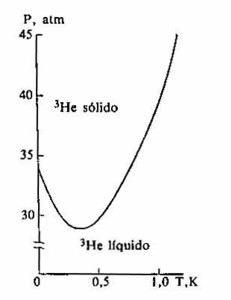 Curva de fusión del 3He a bajas temperaturas. 