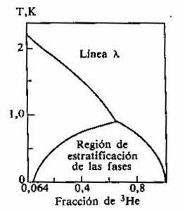 Diagrama T - x para la mezcla de 3He - 4He.