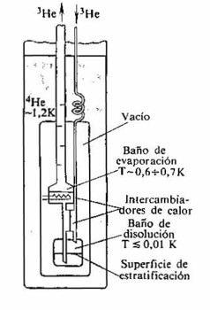 Esquema de la parte interior de un criostato de disolución.