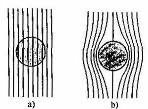 Distribución del campo magnético alrededor de un cilindro de estaño: a) estaño en estado normal, y b) en estado de superconducción (W Meissner, 1934).