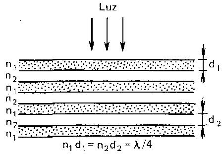 Estructura de un espejo de capas múltiples