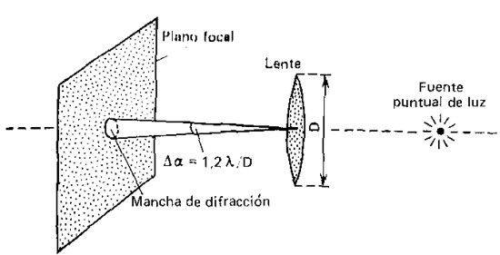 Mancha de difracción, imagen de la fuente puntual de Ye obtenida con la ayuda de una lente