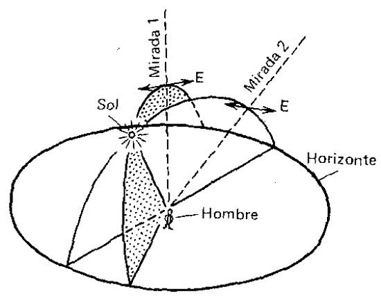 Dirección del plano de polarización prevaleciente de la luz solar disipada por la atmósfera. Las flechas (↔) designan las direcciones predominantes al examinar dos puntos del firmamento