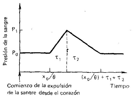 Variación —postulada en el modelo— de la presión de la sangre en el punto de la arteria alejado del corazón a la distancia x0