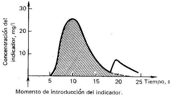 Variación de la concentración del indicador en la sangre después de una sola inyección. El área bajo la curva correspondiente al primer paso del indicador al lado del captador está rayada. La cresta más tardía en la curva refleja la segunda aparición do la misma porción del indicador que realizó la circulación total