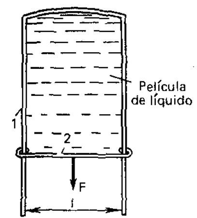 Dispositivo para la determinación del coeficiente de tensión superficial: 1, alambre en forma de P; 2, tabique deslizante