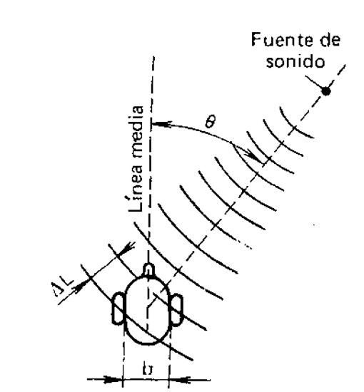 Uno de los métodos de determinación de la dirección hacia la fuente de sonido: Dt = DL/c = (b/c) sen Q 