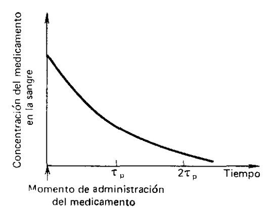 Variación de la concentración del medicamento en la sangre después de administrarlo