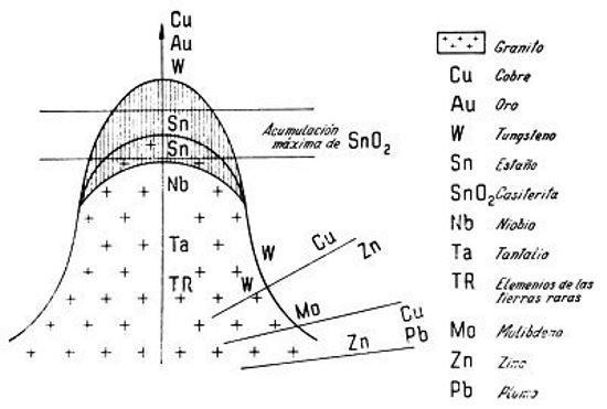 Esquema de la distribución del estaño y de sus elementos acompañantes en la parte superior de un macizo granítico