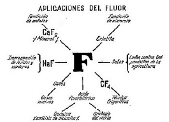 rincipales formas de aplicación del flúor en la industria