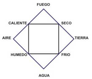 Simetría cuádruple de la materia (fuego, aire, agua y tierra