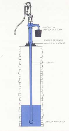 Bomba de mano para extracción de agua