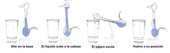 Pájaro oscilante de eter