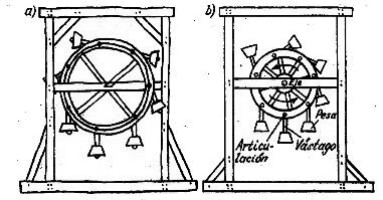 Motor perpetuo de Villard D'Honnecourt: a, dibujo original; b, modelo