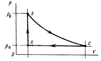 Diagrama de indicador de un motor de émbolo «con una sola fuente de calor»