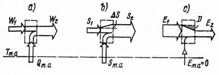 Diagramas de los flujos de energía (a), entropía (b) y exergía (c) para la luminiscencia antistokes
